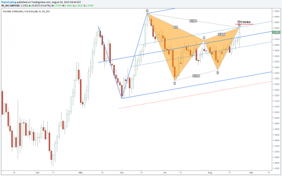 GBP/USD: медвежья Гартли на дневном графике.