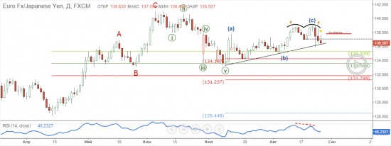 EUR/JPY: Риски серьезной коррекции (шорт)