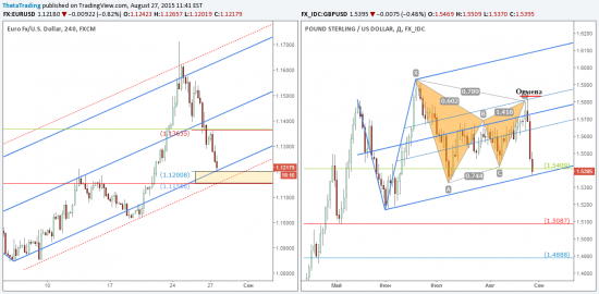 EUR/USD: Тест ключевой поддержки.