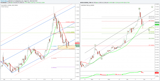 EUR/USD и USD/RUB: корреляция, тренды и торговые уровни.