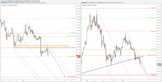 Short EUR/USD и Золото.