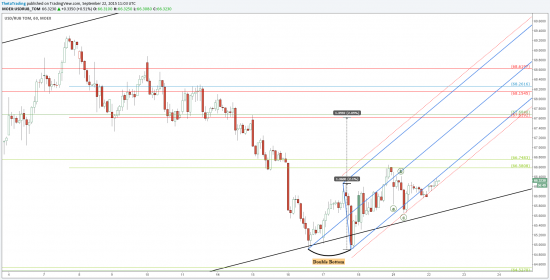 Long USD/RUB