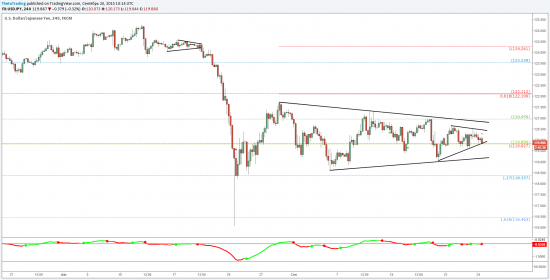 Торговая возможность в иене (USD/JPY) и корреляция с S&P500