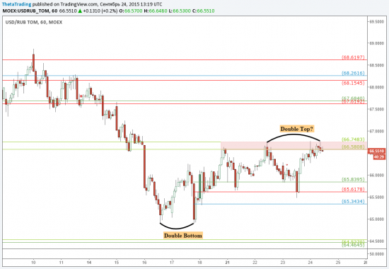 USD/RUB - третья попытка пробоя сопротивления