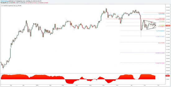 Торговая возможность в иене (USD/JPY) и корреляция с S&P500