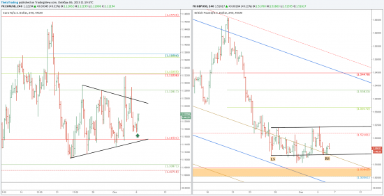 EURUSD и GBPUSD формируют локальное дно