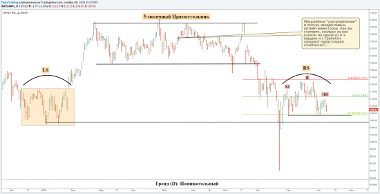 Apple (AAPL): масштабный медвежий паттерн