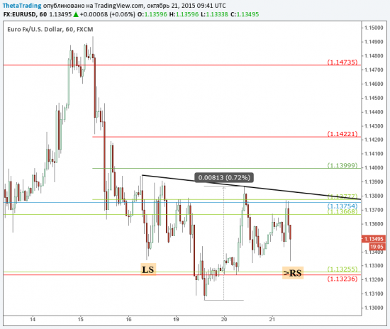 EURUSD формирует дно перед заседанием ЕЦБ в четверг