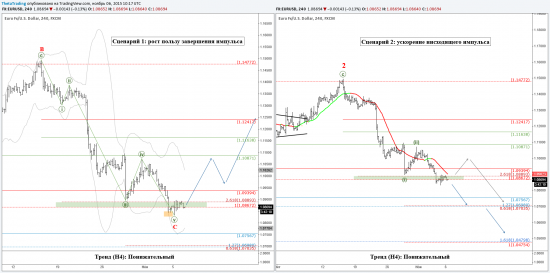 Анализ EURUSD перед данными по рынку труда США (NFP)