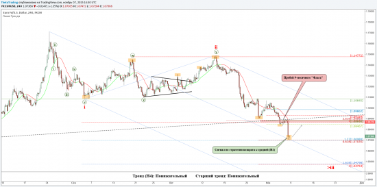 EURUSD после NFP: даунтренд подтвержден, отскок вероятен