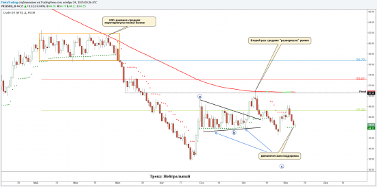 Нефть на динамической поддержке. Возможен отскок.