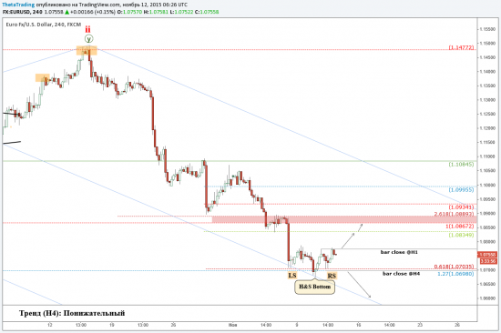 Сигнальные уровни в EURUSD