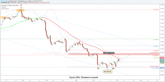 Анализ EURUSD: уровни и стратегия