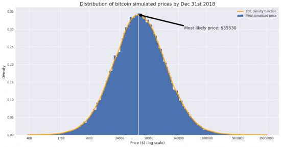 Сто тысяч долларов за биткойн в 2018 или всего 55тысяч- моделирование методом Монте-Карло