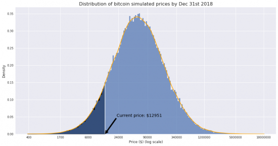 Сто тысяч долларов за биткойн в 2018 или всего 55тысяч- моделирование методом Монте-Карло