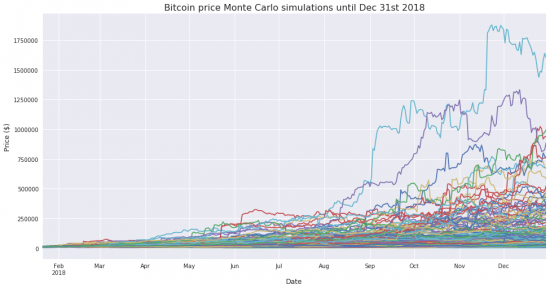 Сто тысяч долларов за биткойн в 2018 или всего 55тысяч- моделирование методом Монте-Карло