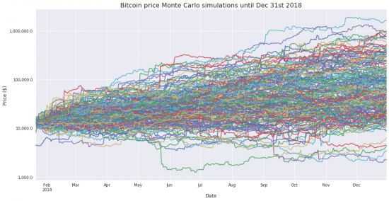 Сто тысяч долларов за биткойн в 2018 или всего 55тысяч- моделирование методом Монте-Карло