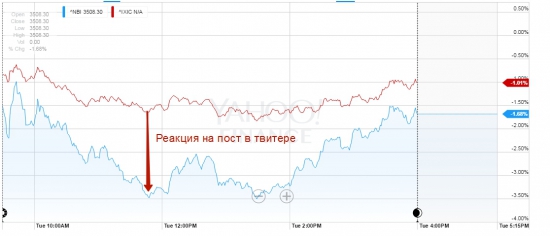 Индекс биотехнологий рухнул после твита Хиллари Клинтон