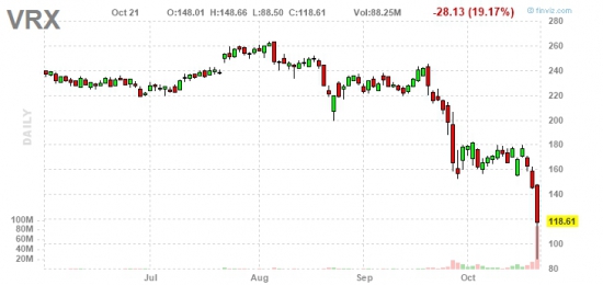 Акции Valeant Pharmaceuticals International вошли в штопор.