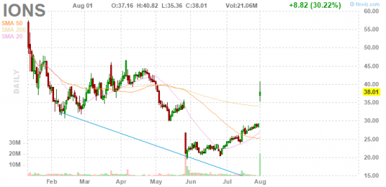 Ionis Pharmaceuticals, Inc. побеждает спинальную мышечную атрофию