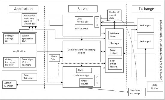 Архитектура системы алгоритмической торговли