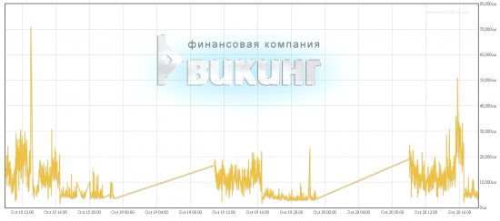 МосБиржа vs. СПб-Биржа Round-Trip