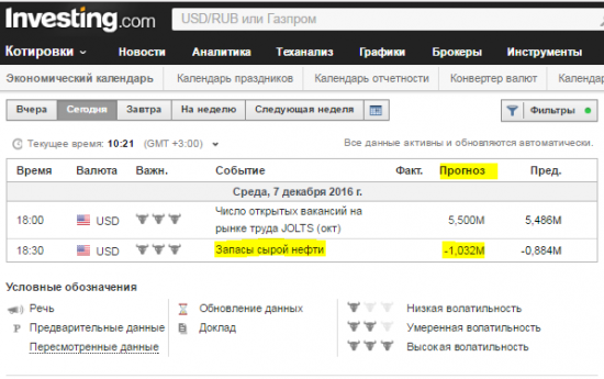 Еженедельный отчет по запасам нефти