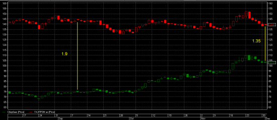 Спрэд газпром/сбербанк