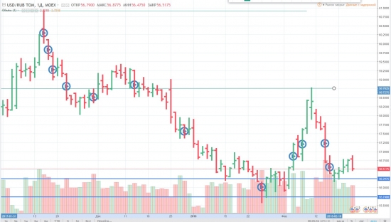 Анализируем доллар / рубль..