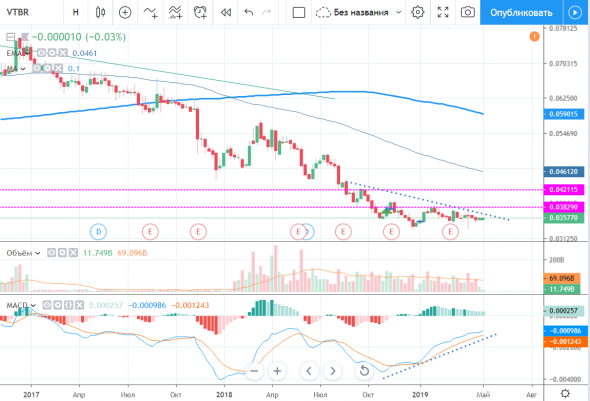 Просто бычья дивергенция на ВТБ (недельки)..