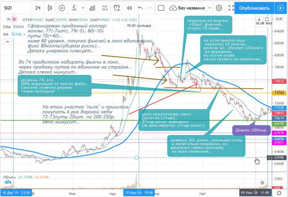 Анализ торговли "разгон" 2020 (1 и 2 квартал)..