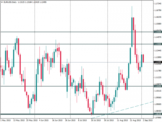 Крупные банки: позиции по EUR/USD