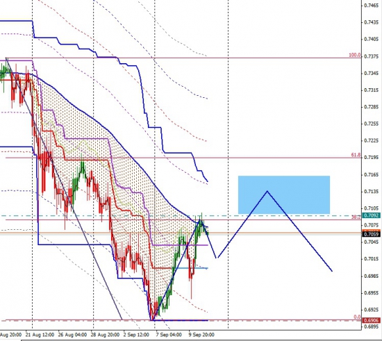 Технический анализ по валютным парам EURUSD,GBPUSD,AUDUSD