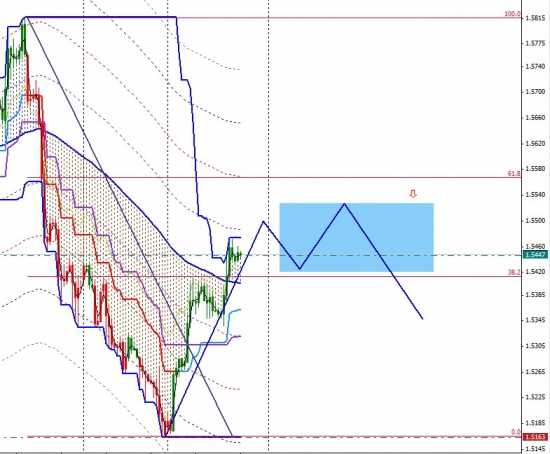 Технический анализ по валютным парам EURUSD,GBPUSD,AUDUSD