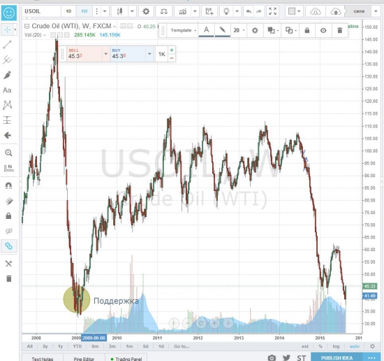 6500$ с контракта от лонга по нефти Crud Oil (WTI) CL10-15 на CME