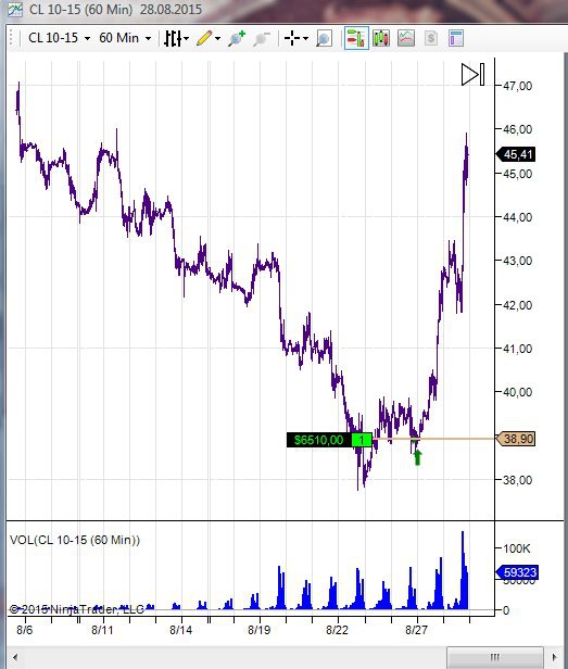 6500$ с контракта от лонга по нефти Crud Oil (WTI) CL10-15 на CME