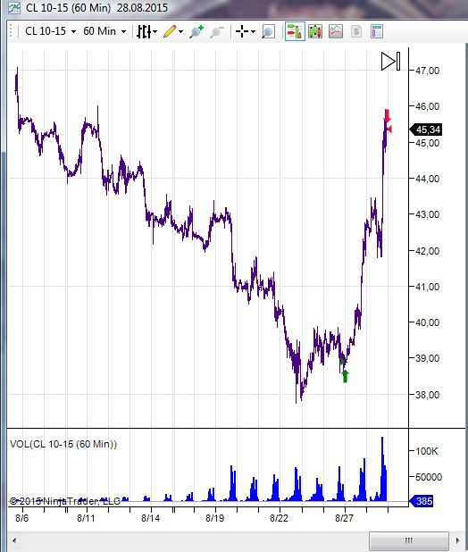 6500$ с контракта от лонга по нефти Crud Oil (WTI) CL10-15 на CME