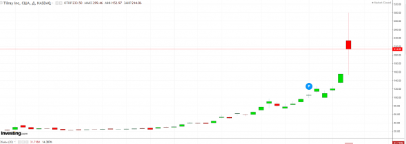 Tilray Inc (TLRY)