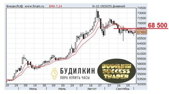 Коллективный прогноз курса доллара на неделю 2