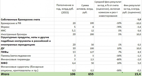 Сколько денег зарабатывают и сливают частные инвесторы в России?