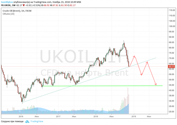 Какие есть идеи в акциях нефтянки, если нефть будет 40-70$?