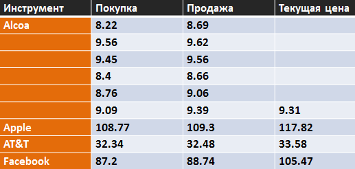 Итог первых 3 месяцев торгов на СПБ.