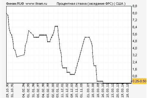 ФРС, выборы и 2016 год