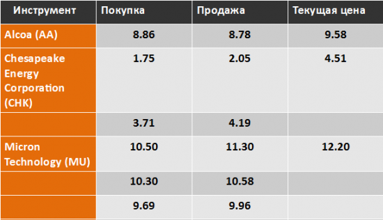 Итоги торгов первого полугодия.