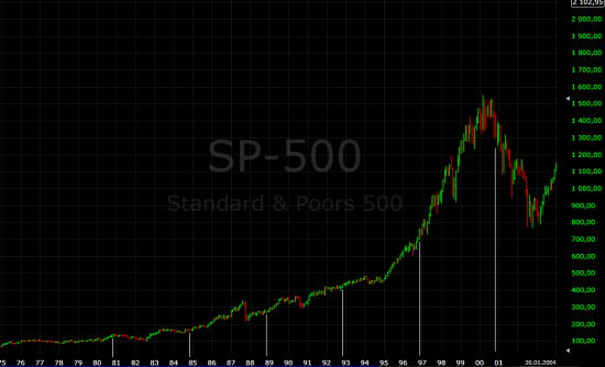 Год выборов и индекс S&P500