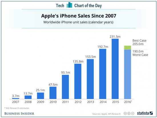 Важность  iPhone для Apple