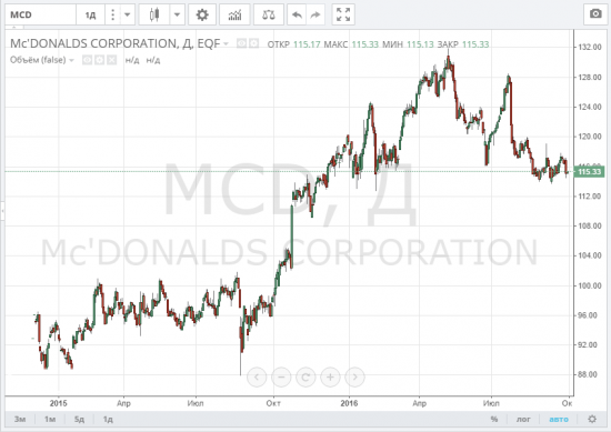 McDonalds планы в России