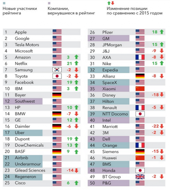 TOP-50 инновационных компаний мира в 2016 году