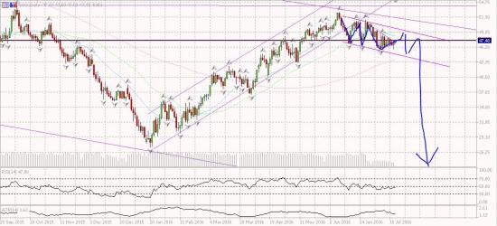 Мой прогноз по нефти.