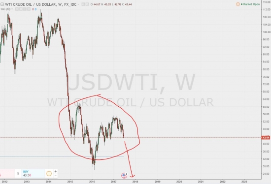 Нефть на 9, наверное.